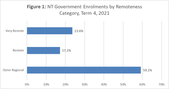 Distribution of government school student enrolments by remoteness category, Term 4 2021