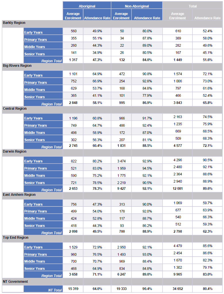 Enrolment and attendance - Department of Education