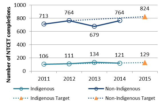 Number of NTCET completions in government schools