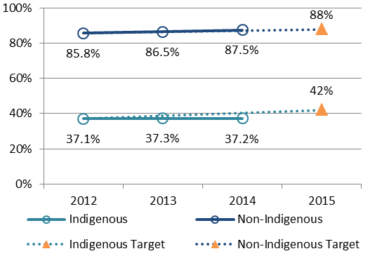 Proportion of students attending four days per week or more in government schools