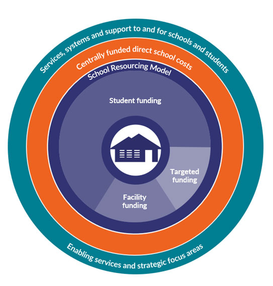 School Resourcing Diagram