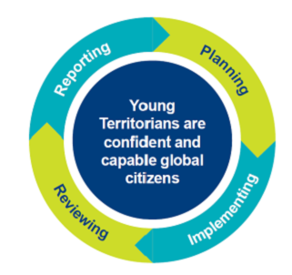 Young Territorians are confident and capable global citizens - planning implementing reviewing reporting