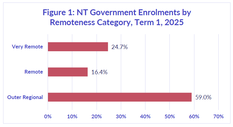 Figure 1: NT Government Enrolments by Remoteness Category, Term 1, 2025
