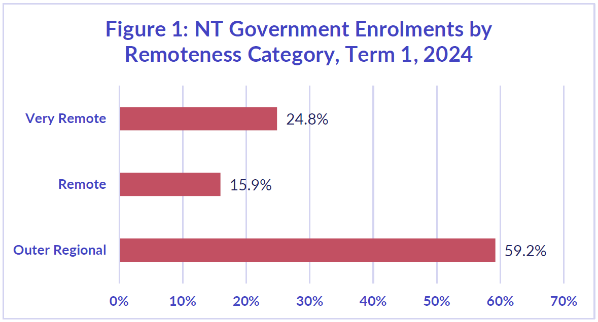 Enrolment and attendance t1 2024 figures