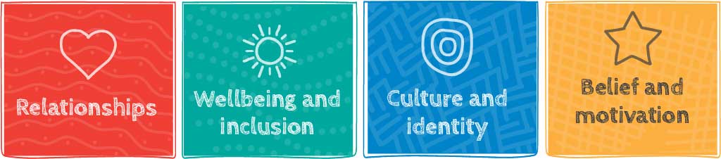 Relationship, wellbeing and inclusion, culture and identity, belief and motivation